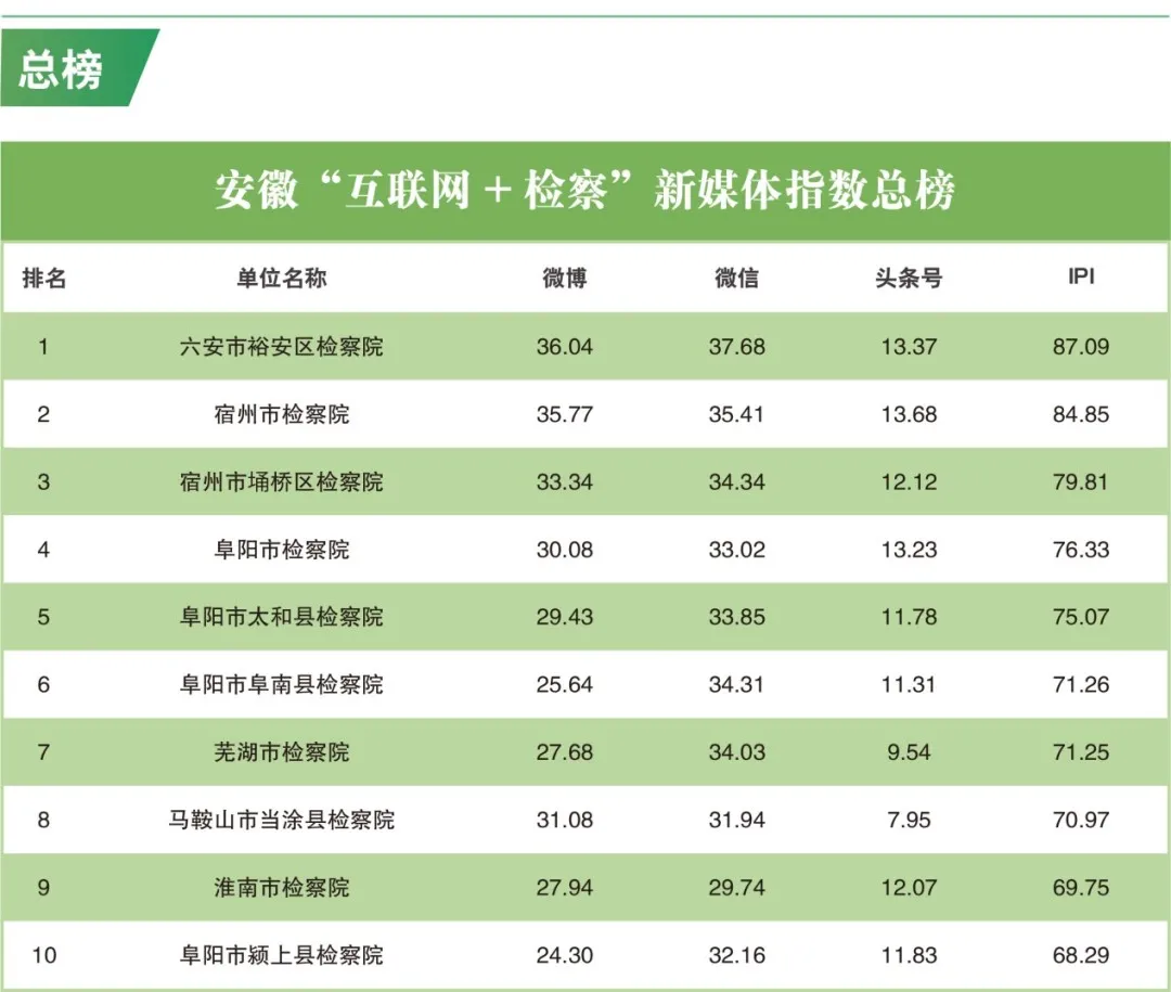 2021年6月“互联网+检察”指数安徽省排行榜