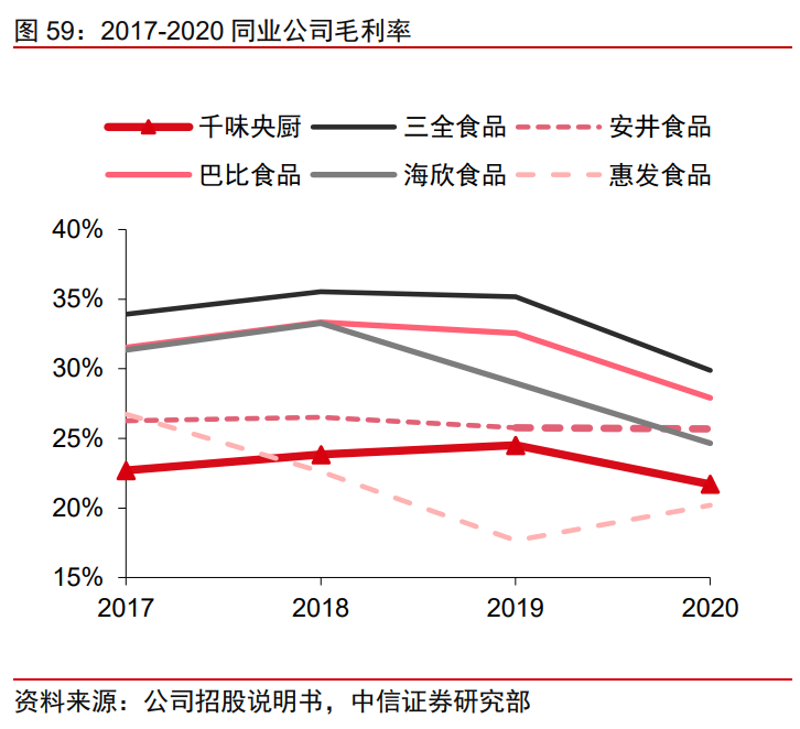 千味央厨投资价值分析报告：千滋百味，不忘厨心