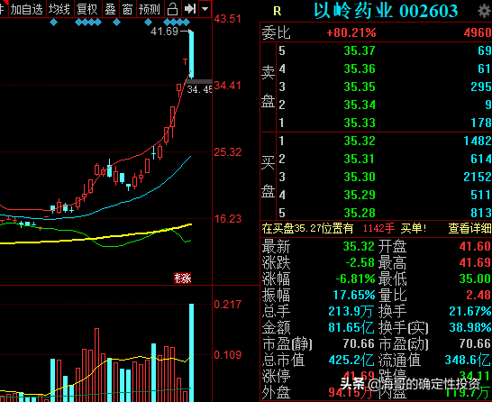中潜、秀强、航天长峰、金健米业都被我写死，