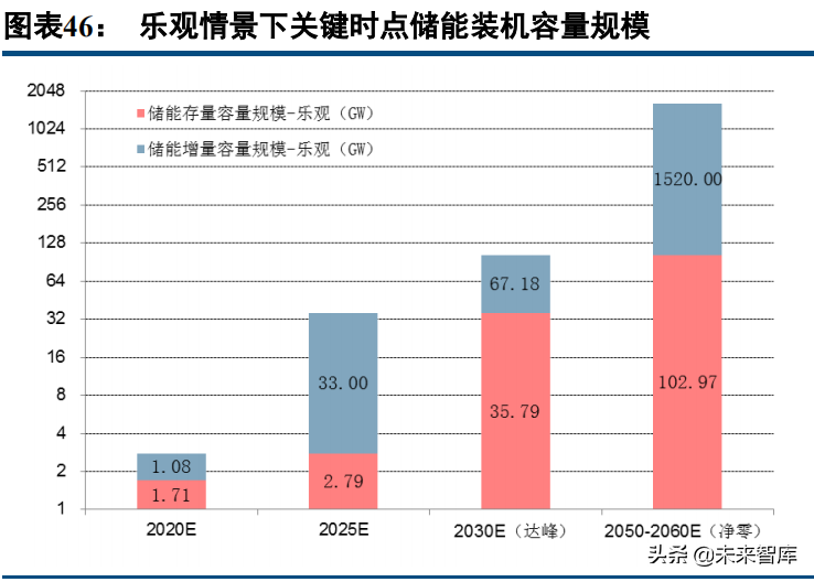 储能行业深度研究报告：能源革命，储能的星辰大海