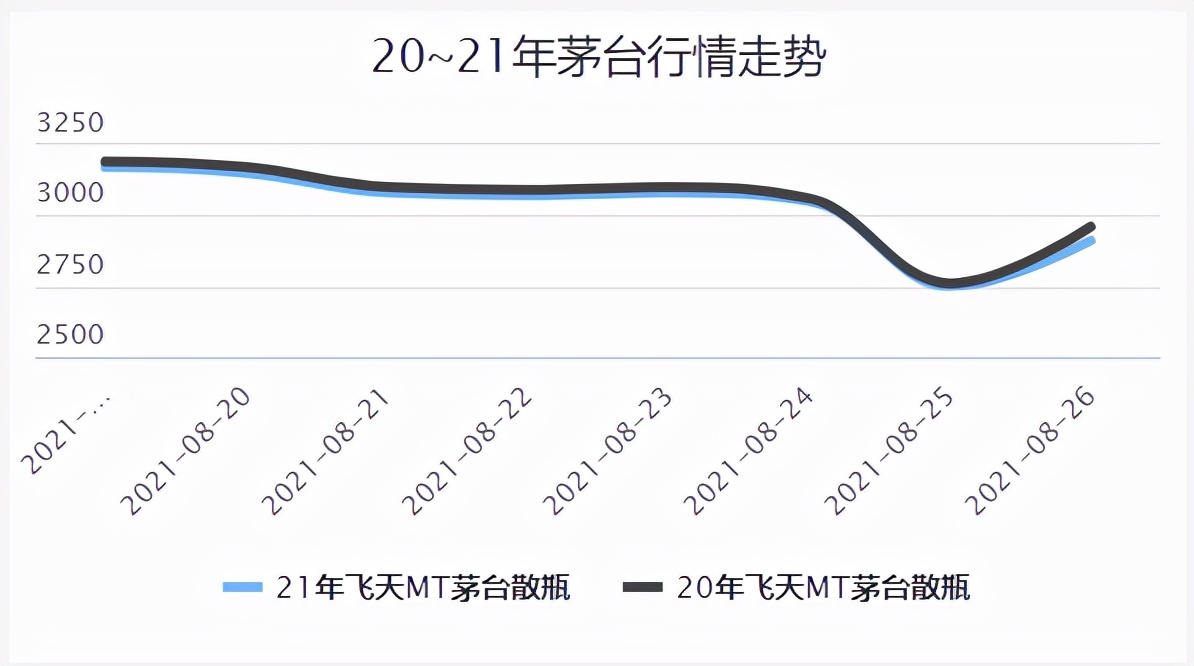 降价300元引发白酒巨震，单日蒸发近千亿，贵州茅台辟谣稳定行情