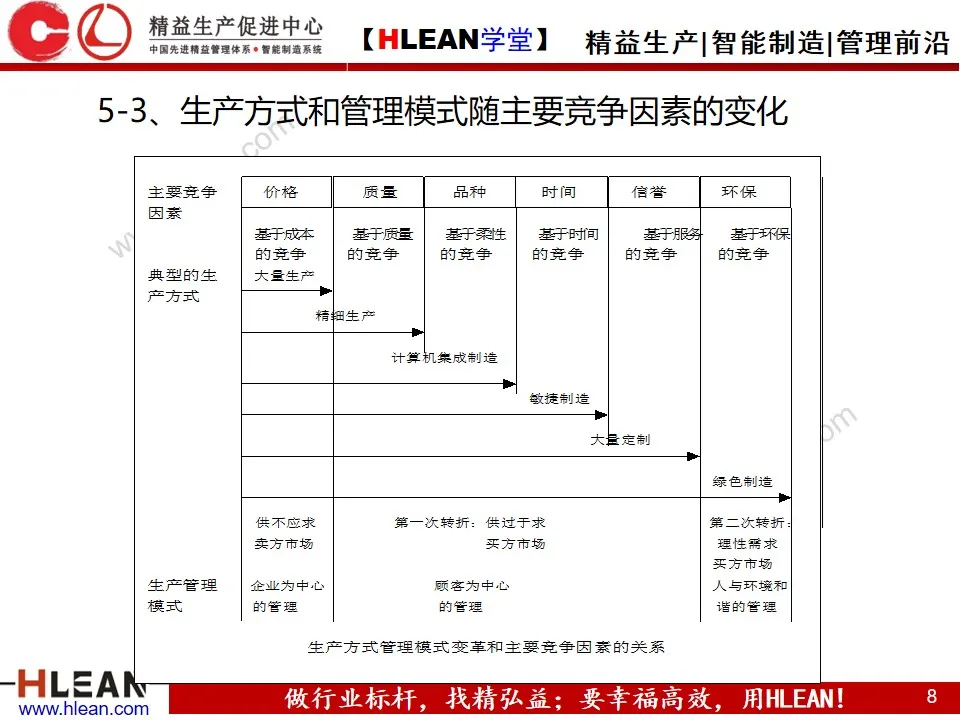 「精益学堂」生产运作管理(下篇)