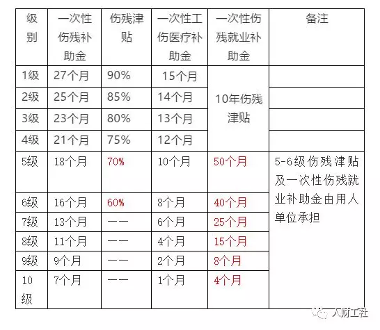 工伤保险,你应该知道这些 第4张 工伤保险,你应该知道这些 第4张