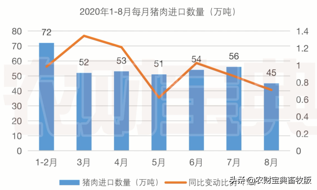 全年猪肉进口量或将达到436.5万吨！1-8月是去年同期的2.3倍｜农财数读