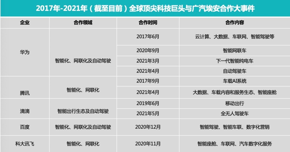 全球顶尖科技巨头频频联手广汽埃安，背后有何深意？
