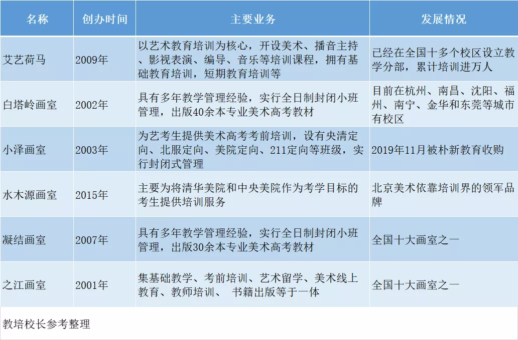 年营收2.8亿，净利润超8000万，这家美术培训机构要上市了