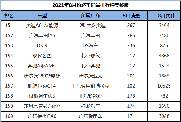 2021年8月份轿车销量排行1-191名，轩逸跌落神坛，帕萨特王者归来