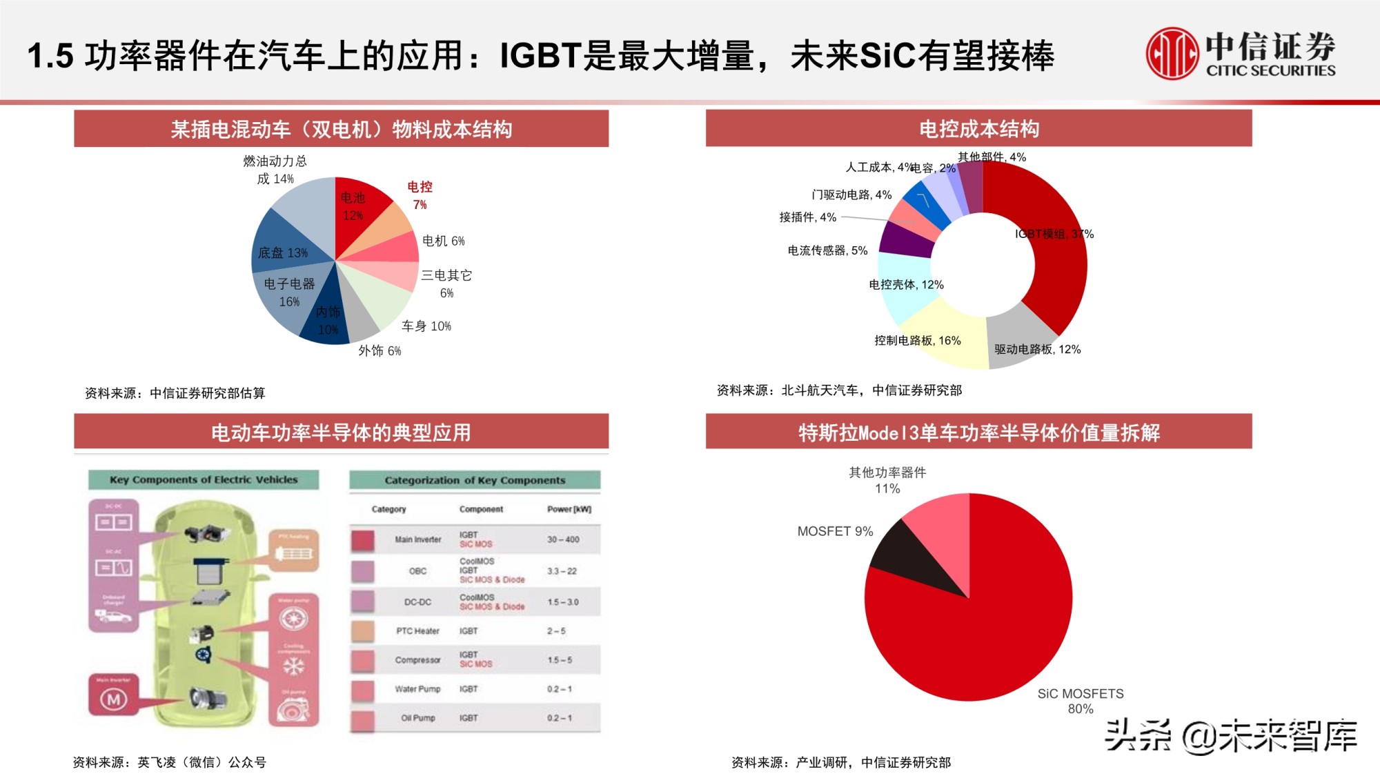汽车功率半导体市场研究报告：智能汽车时代的发展新机遇