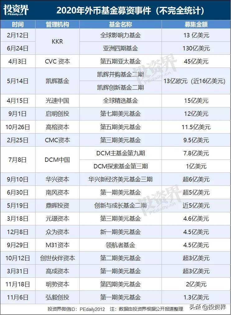 2020募资风云：这一年，我眼睁睁看着别人拿钱