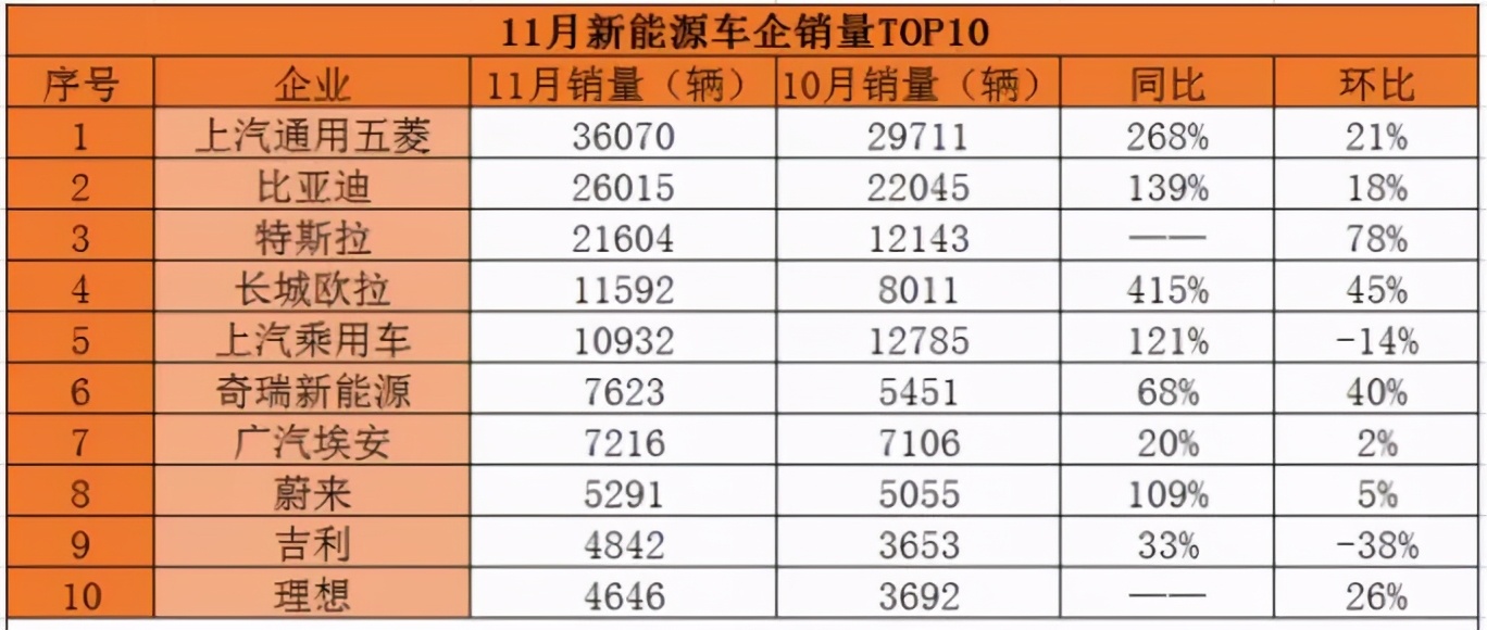 11月新能源销量排名：五菱MINI再夺冠，欧拉破万销量超亮眼