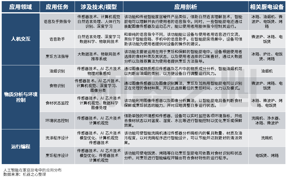 智能家居的二次革命？人工智能助力家庭厨电智能化