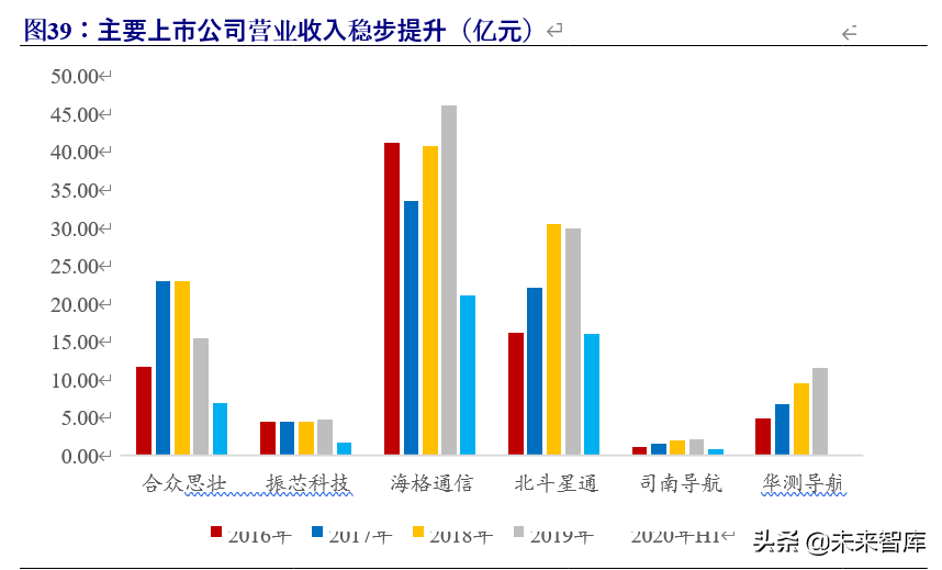 北斗导航产业链深度报告：百分百自主可控，能否晋升导航头牌