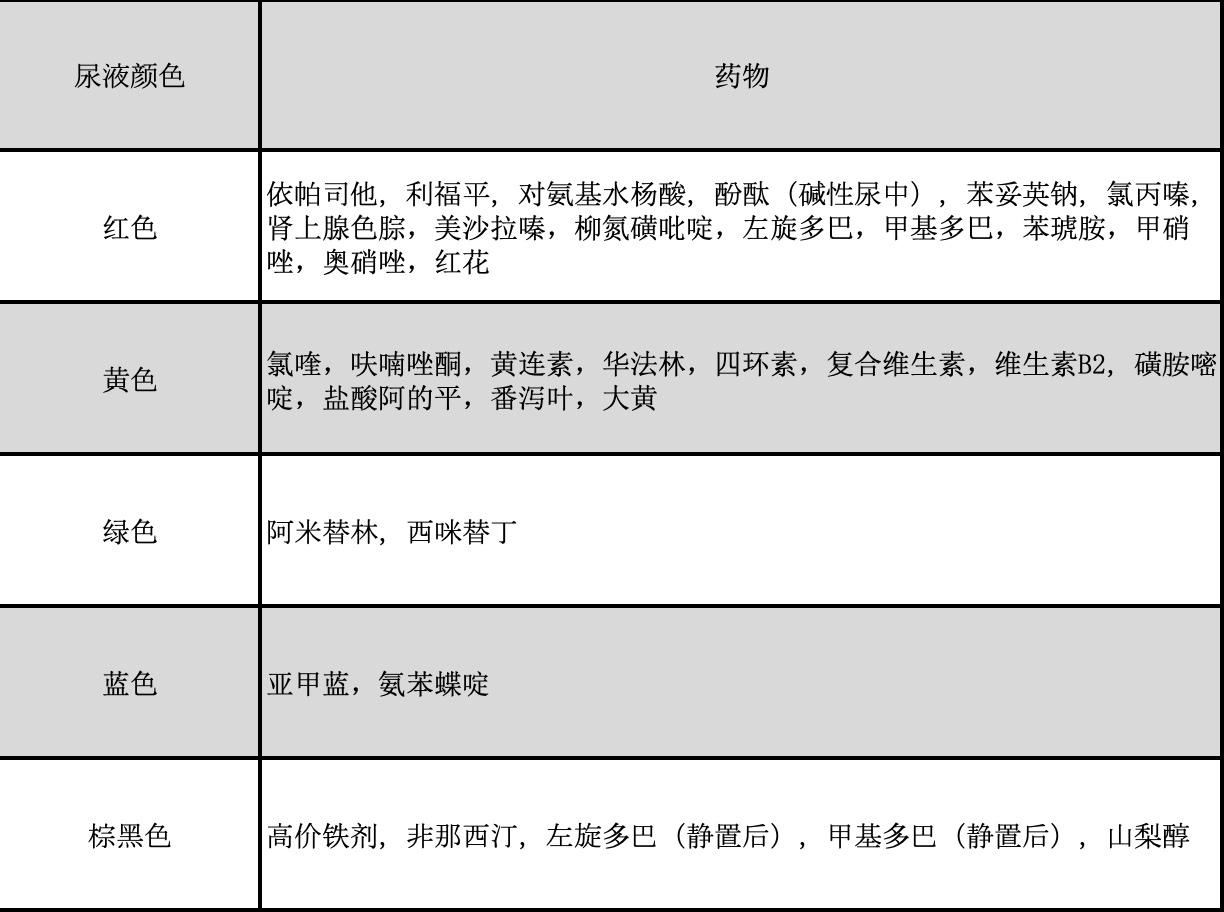 吃了这些药尿液有颜色不要慌