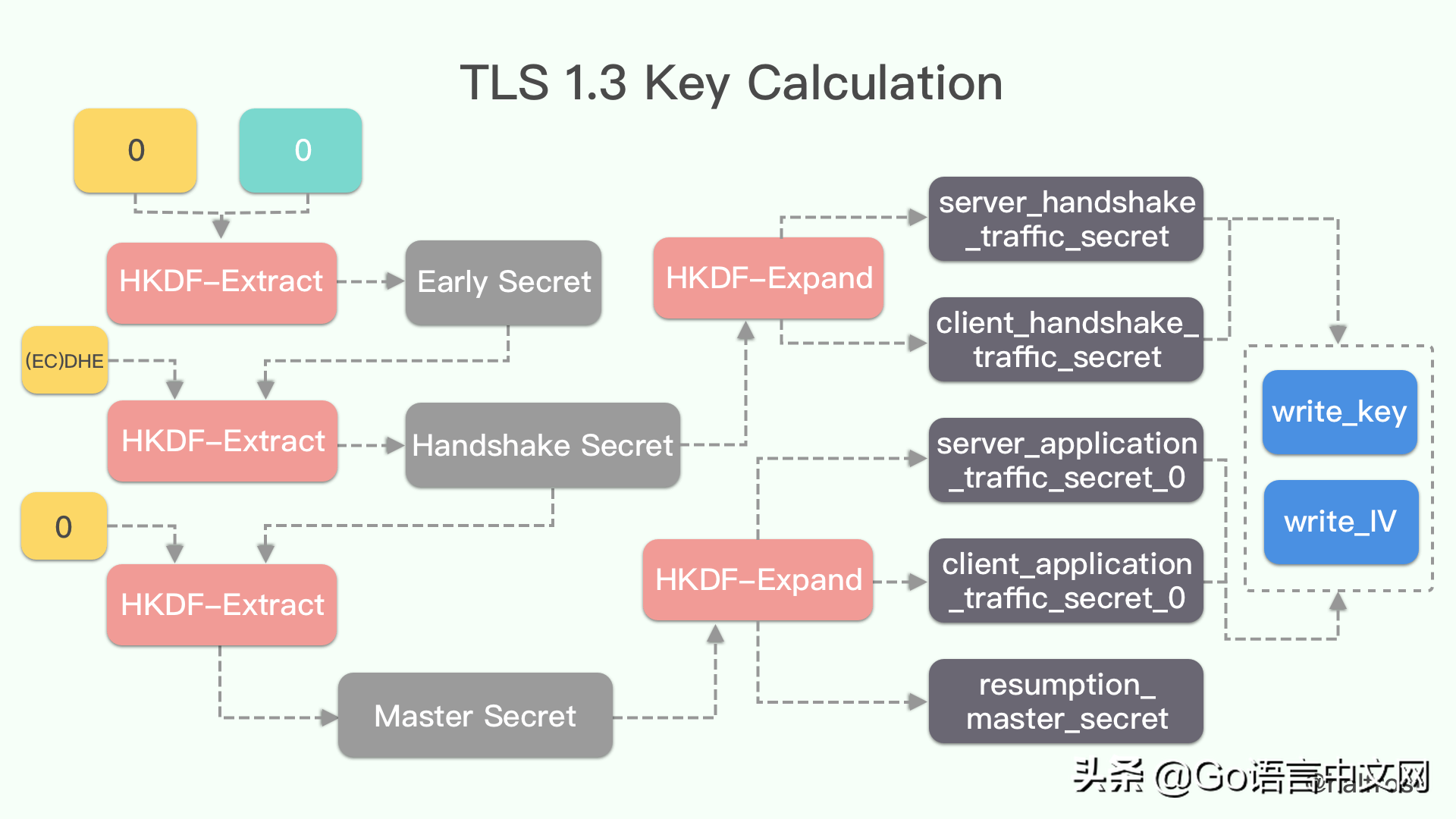 HTTPS 温故知新（五）——TLS 中的密钥计算