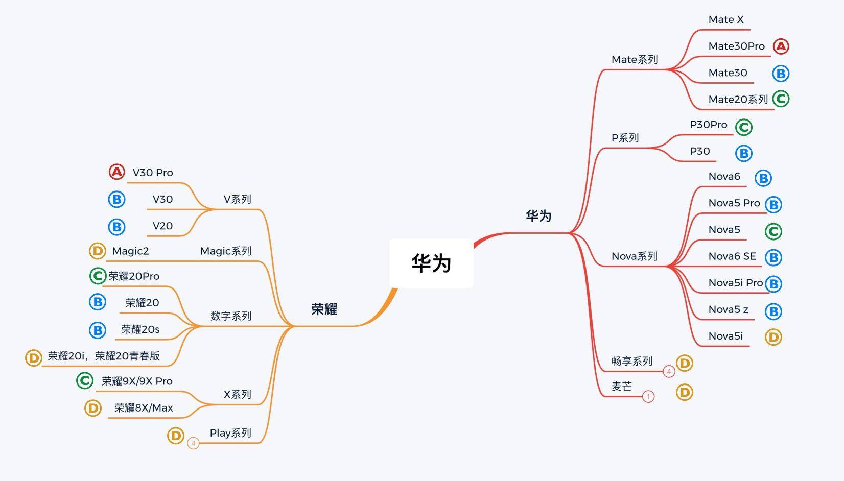 盘点华为的所有手机，哪些值得买？哪些不值得买？