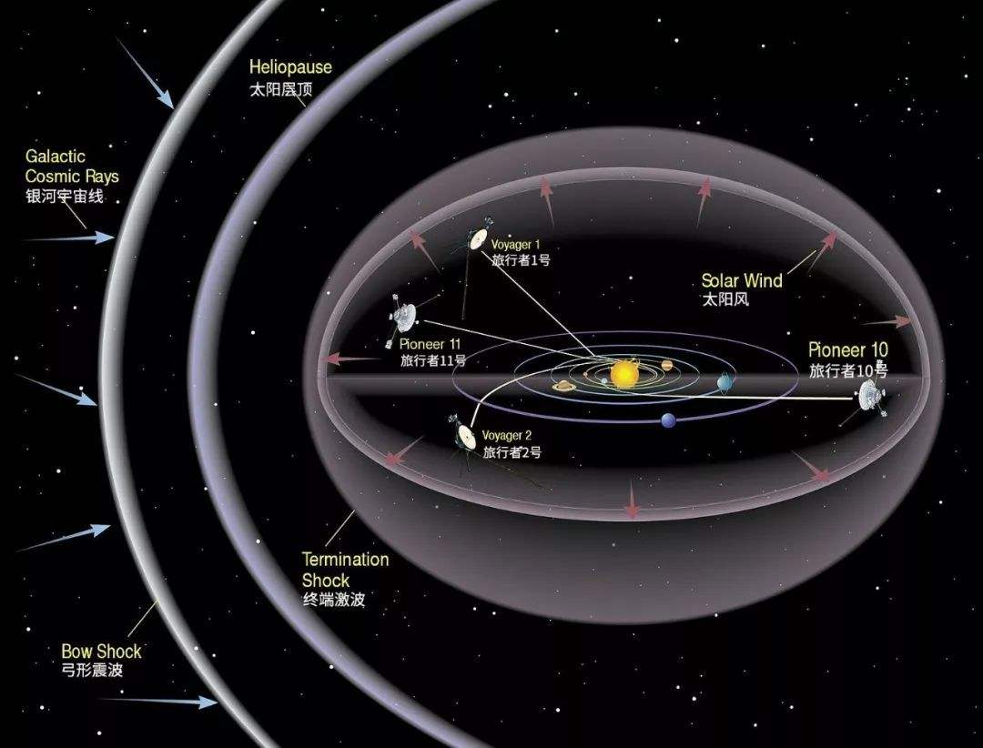 人类究竟冲出太阳系了吗？太阳系边缘惊现5万度火墙阻挡去路？