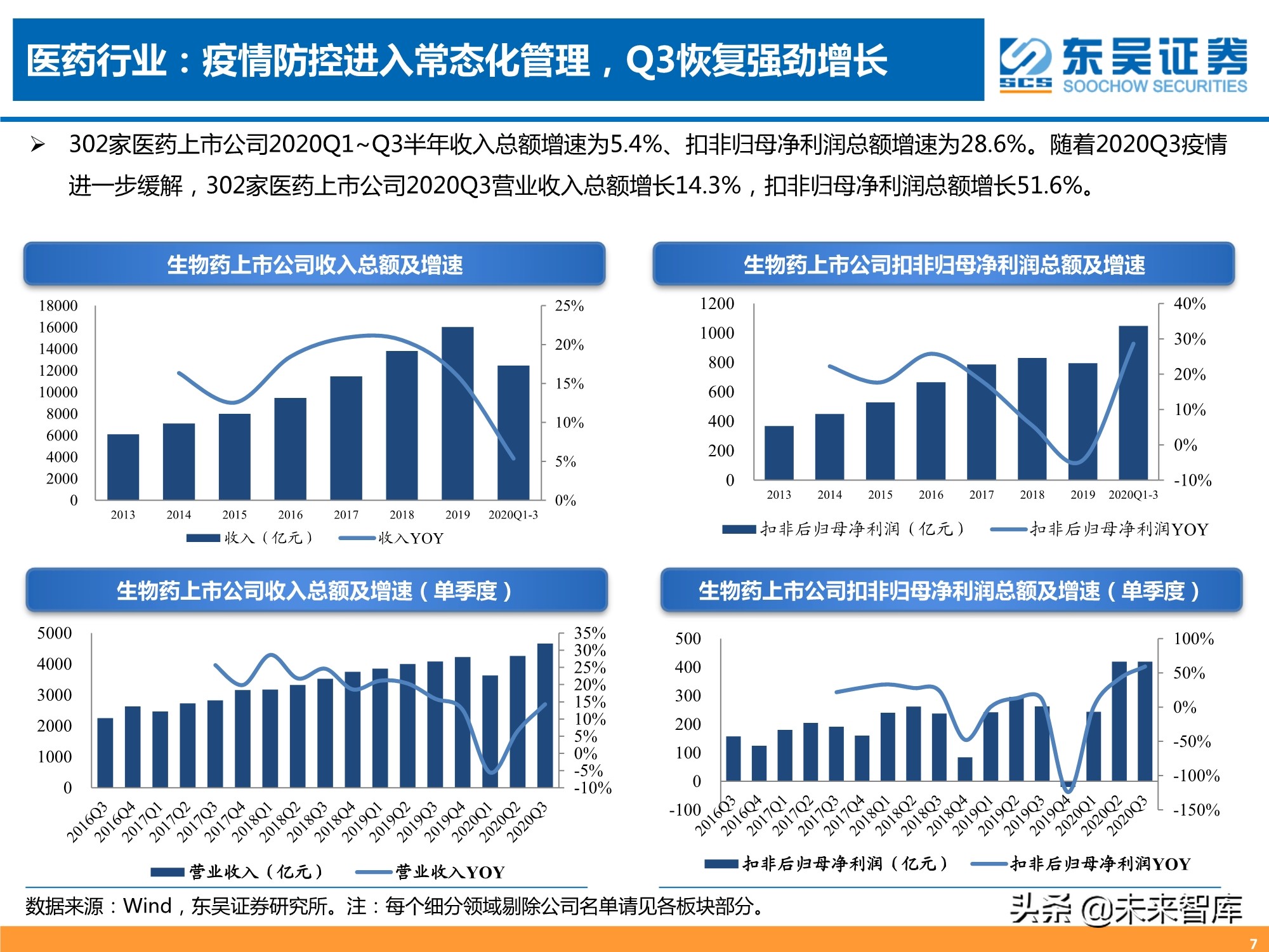 医药行业三季报专题分析：器械、CXO、药店增长强劲