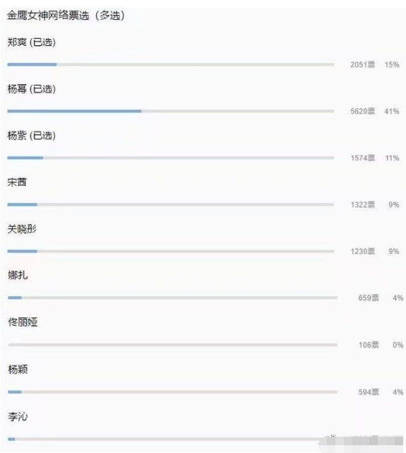 2020年“金鹰女神”谁能拔得头筹？杨颖成垫底，而她众望所归