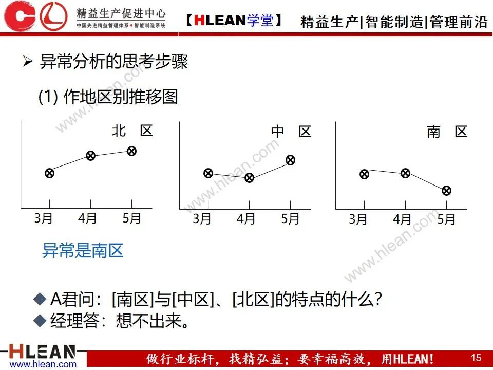 「精益学堂」如何做好异常管理