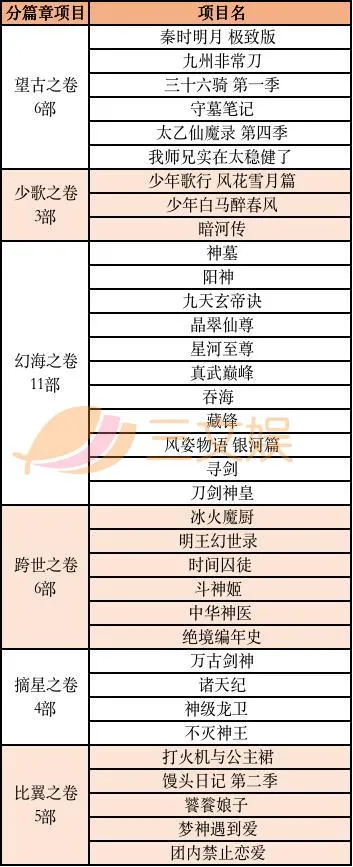 优爱腾B站上半年53部国产动画开播,7月起还有63部要上线