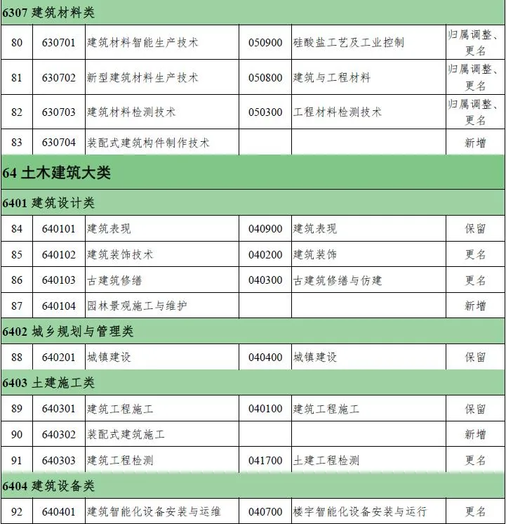 教育部公布新版職業(yè)教育專業(yè)目錄,新增裝配式建筑相關(guān)專業(yè)