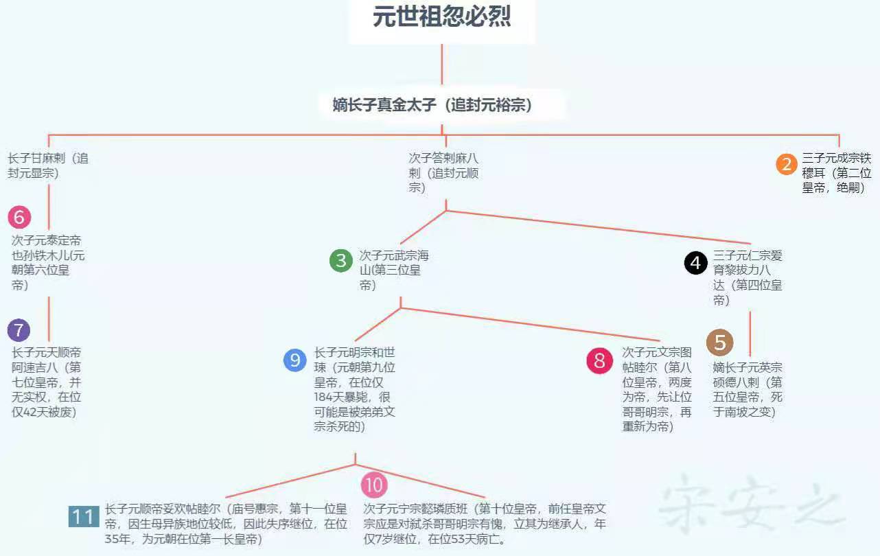 元朝11帝，一头一尾58年，中间40年9位皇帝斗了个你死我活