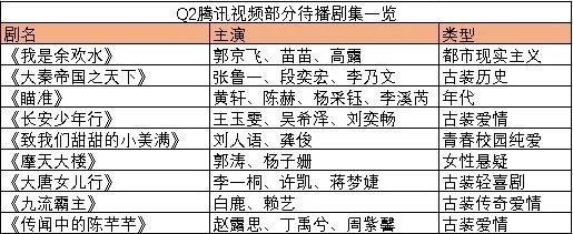 头部神仙打架，腰部好剧频出，Q2剧集市场谁能拔得头筹？