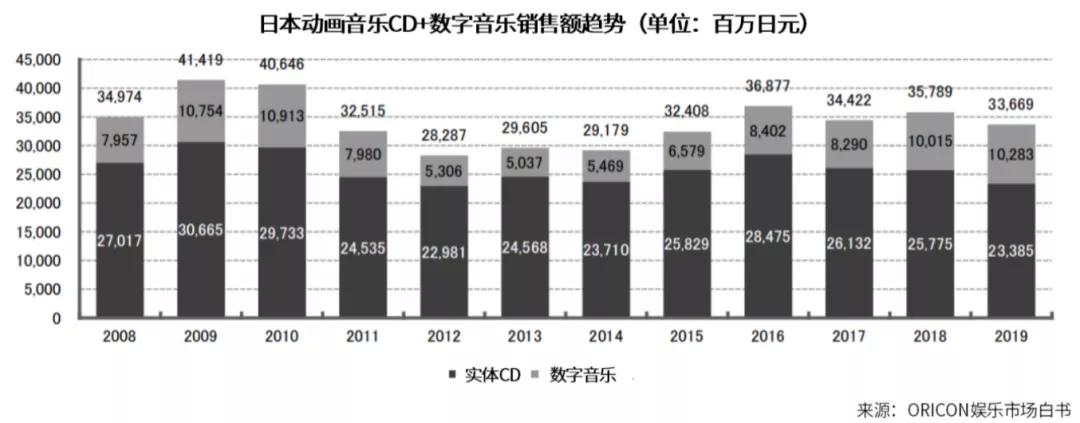 日本动画音乐娱乐市场：线下娱乐规模5年扩大近3倍