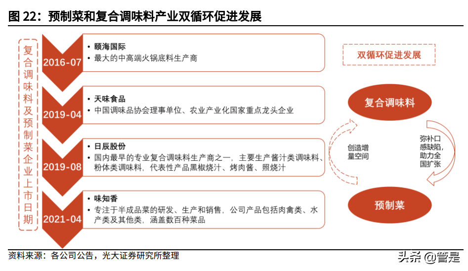 味知香投资价值分析报告：预制菜新秀，顺水泛轻舟