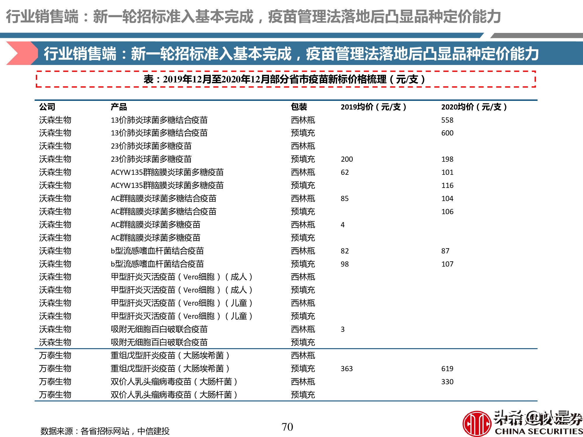 疫苗产业深度报告：重磅品种量价齐升，新冠疫苗锦上添花
