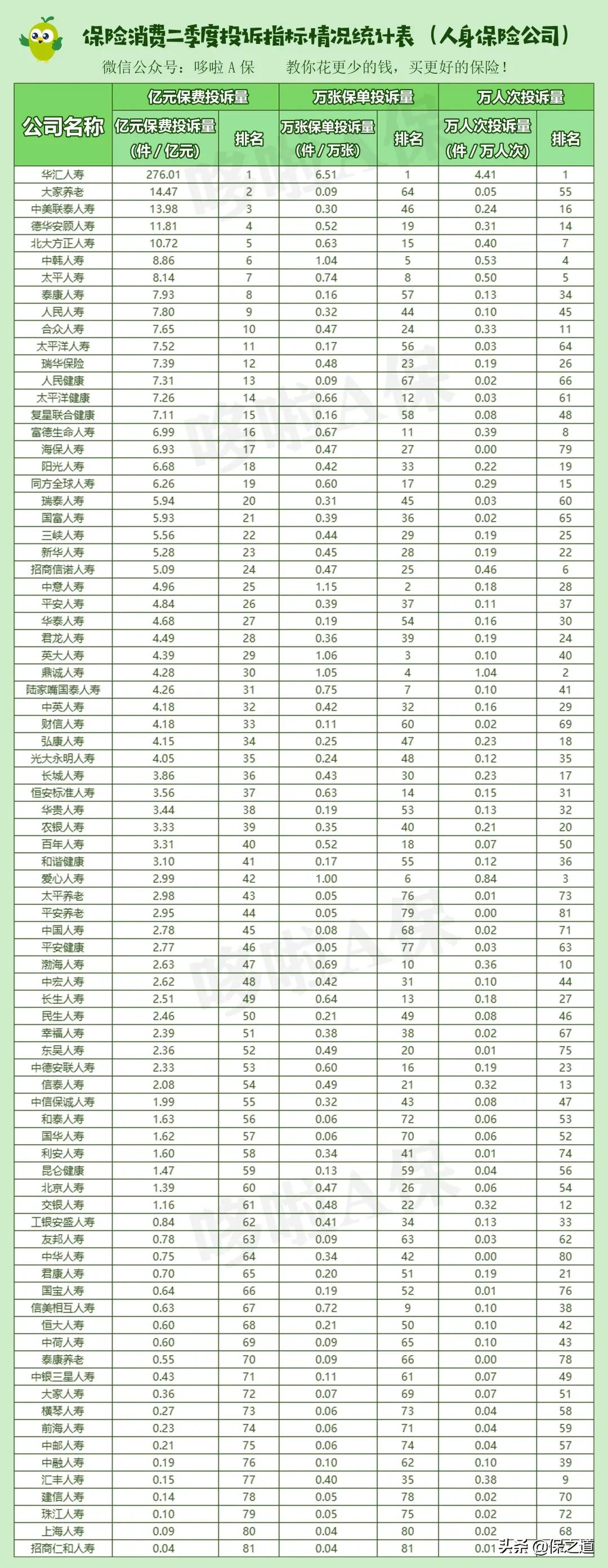152家保险投诉排行曝光!2大投诉重灾区,你千万别踩雷