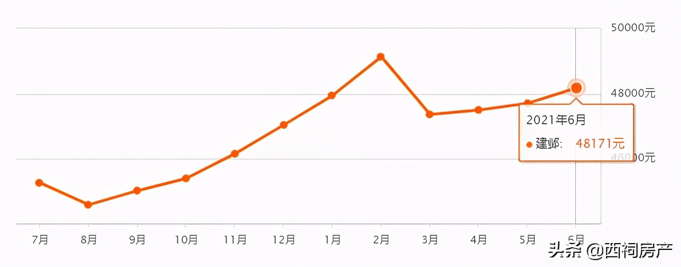 最新！6月南京各区二手房价出炉！最高同比上涨10%
