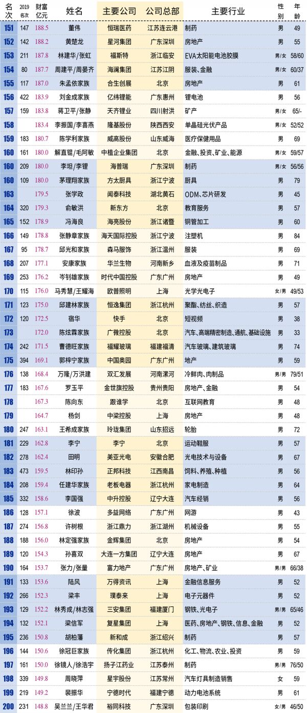 25家闽企掌门人上榜！福建首富是他