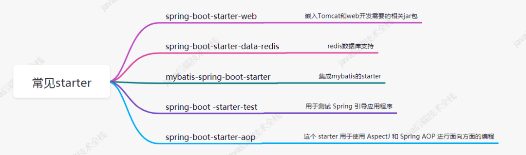 撸个Spring Boot中的starter，解密自动化配置