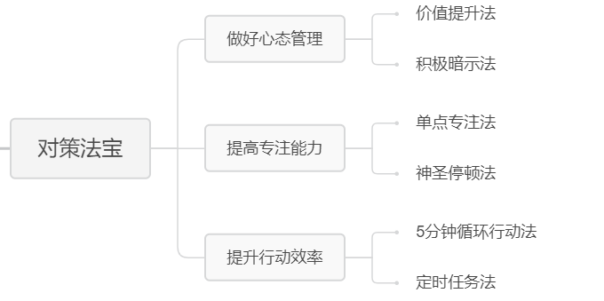 还在被拖延折磨？学会这3个法宝，让你慢慢摆脱拖延困惑