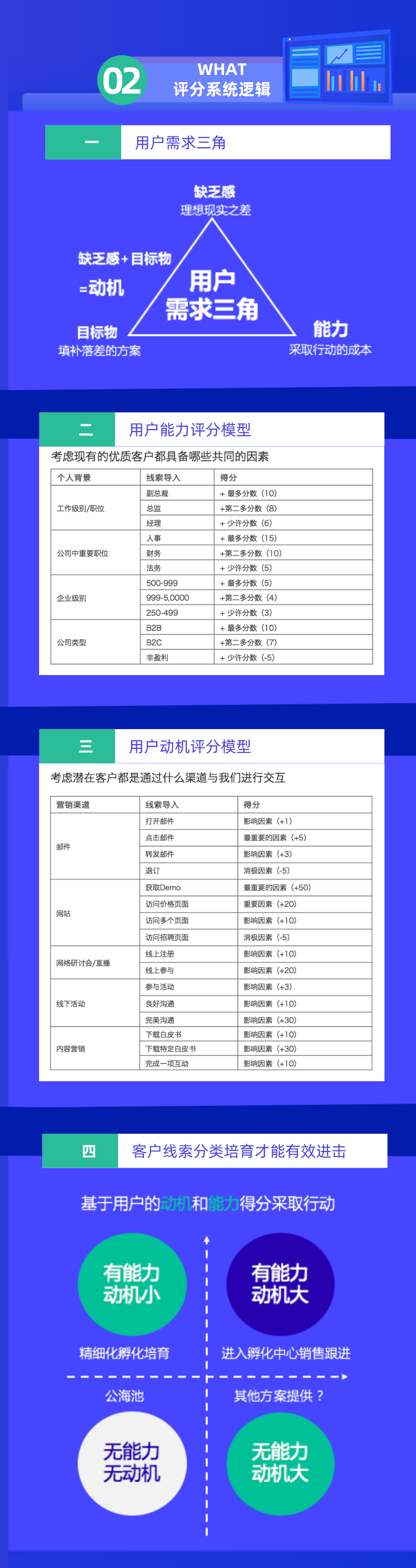 一图读懂 | 如何让潜客线索百炼成金？