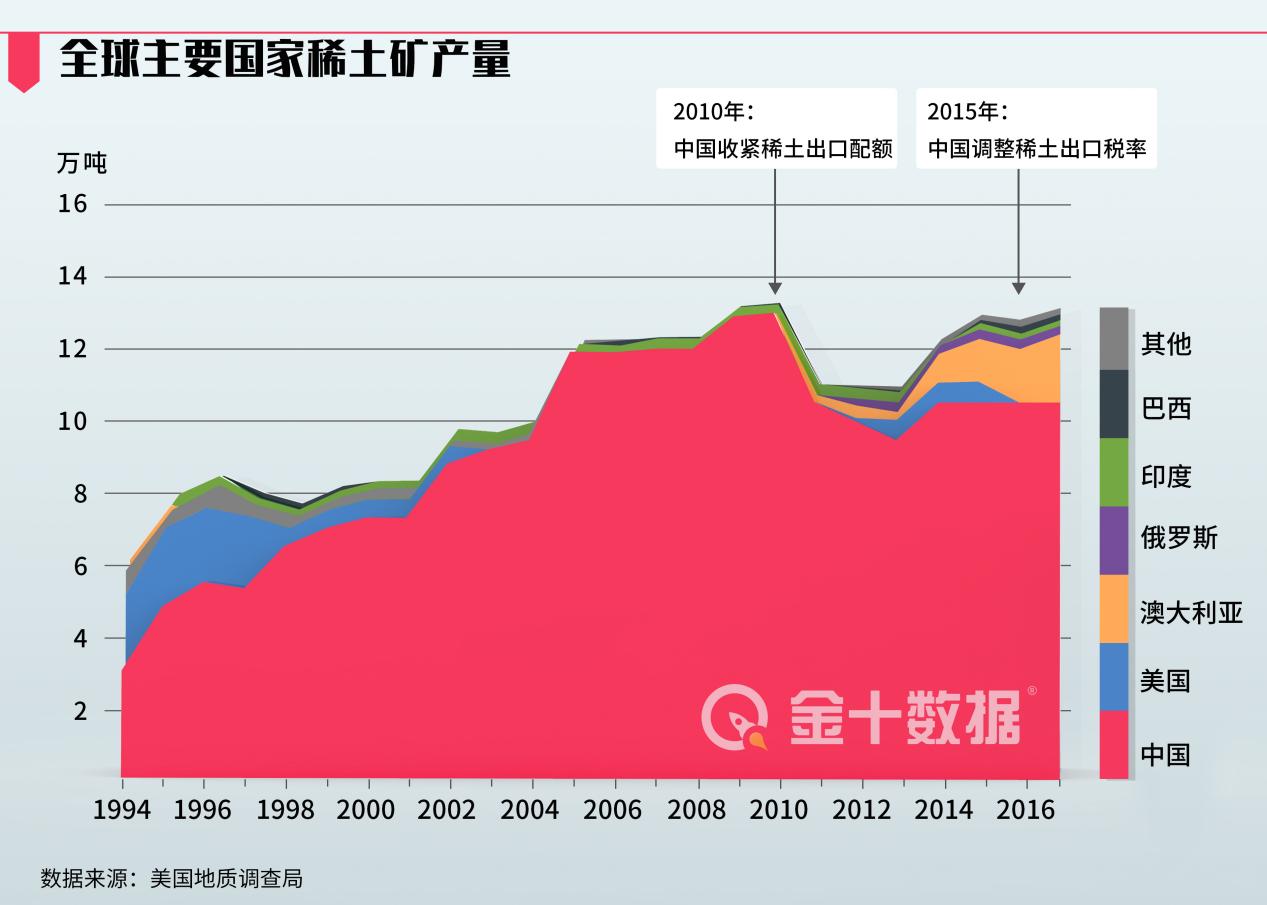 净利润暴增9倍多，澳洲稀土商定下目标：力争稀土供应占全球10%