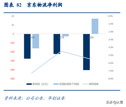 京东物流深度研究报告：京东物流VS亚马逊物流VS顺丰