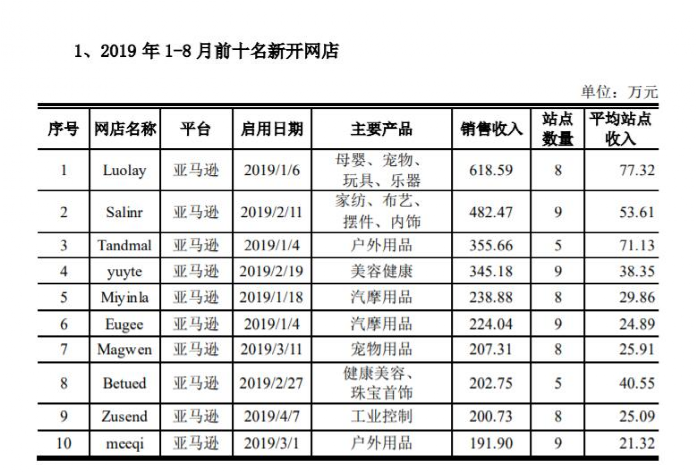 易佰网络，人均刊3712条listing，每秒调价1100条