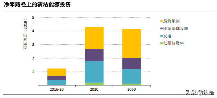 全球能源行业2050净零排放路线图