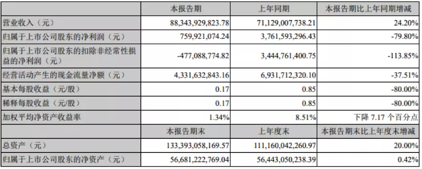 顺丰控股上半年扣非净利亏损4.77亿现金流承压，200亿定增获核准
