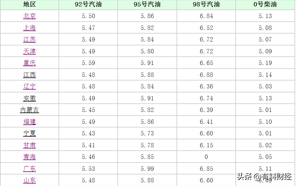今日油价信息：6月2日，全国加油站最新调整后的