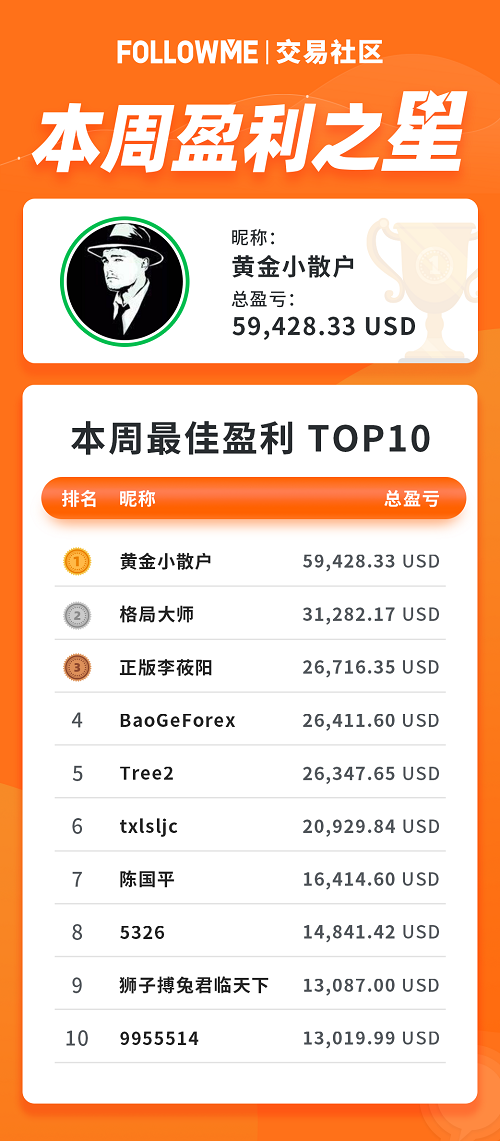 战绩惊人！本周盈利24万美元的都是哪些神人
