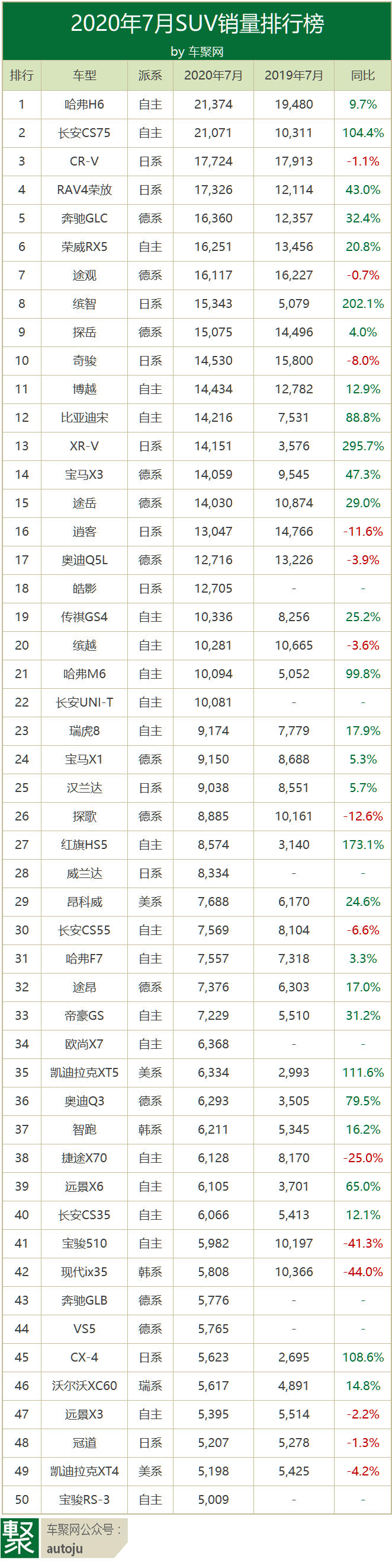 7月车型排行：H6险被CS75超越 逸动超帝豪进轿车前十