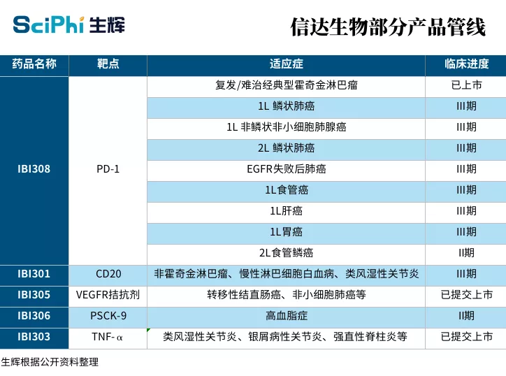 国产PD-1单抗四大药企半年报出炉！恒瑞医药全面领先丨盘点