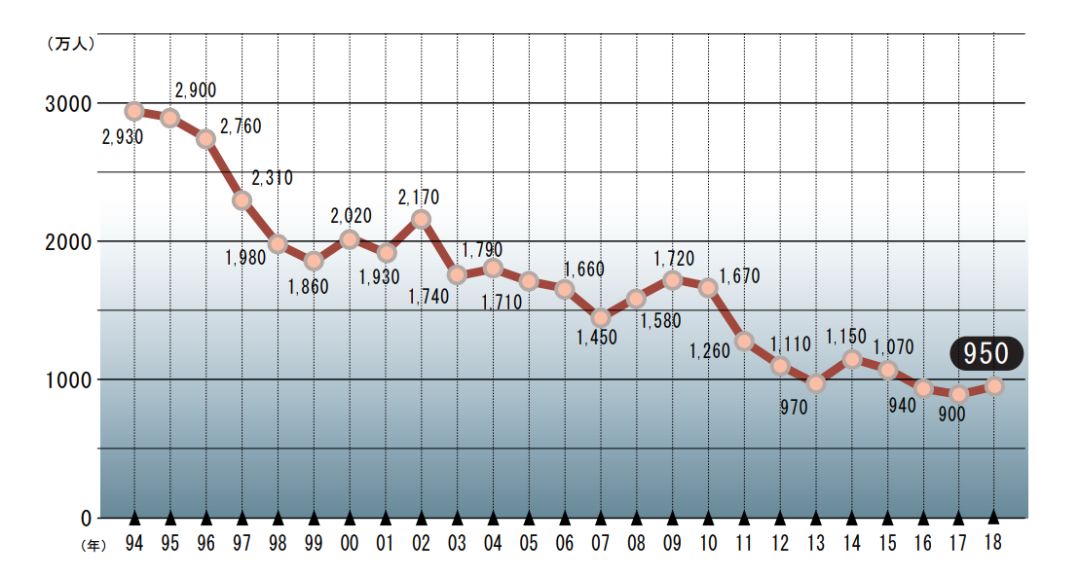 給賭博機做動畫，是門好生意嗎？日本人玩柏青哥一年花13.5千億元
