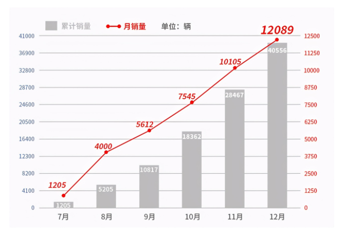 一直饱受争议，如今却卖成了爆款，这四款车为何能“脱颖而出”？