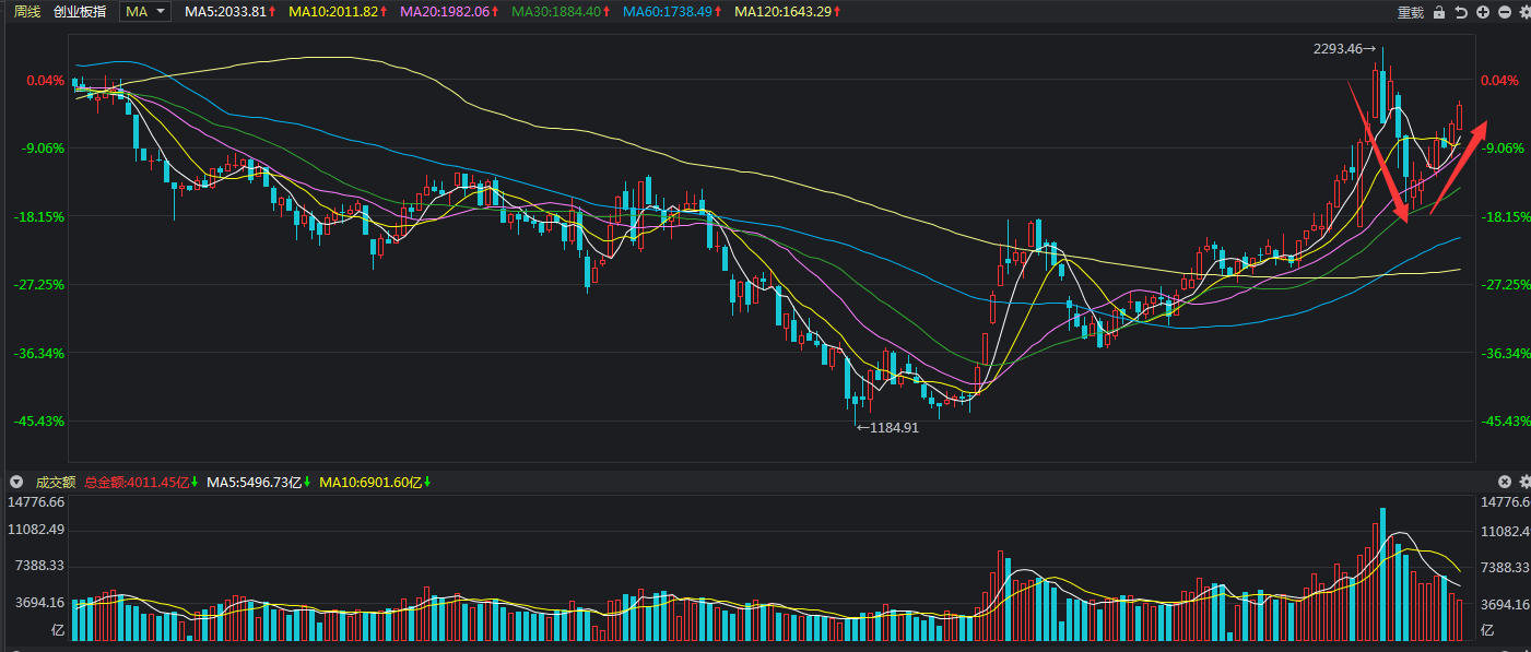 下周，A股要开始保持警惕了