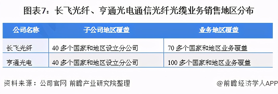 2021年中国通信光纤光缆行业龙头企业对比：长飞光纤VS亨通光电