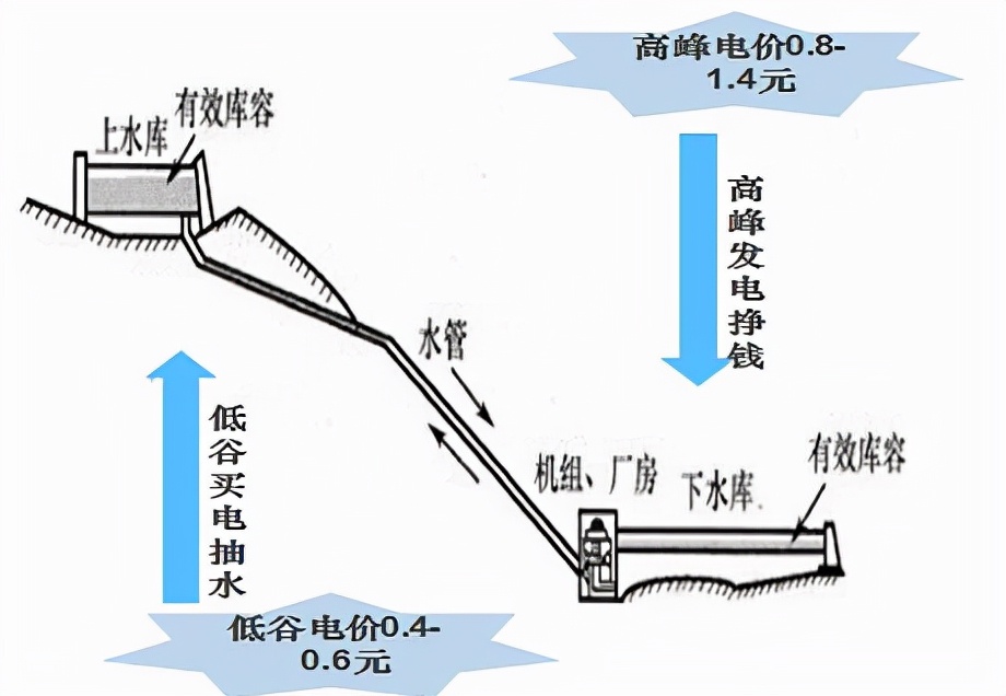 蓄水储能——政策落地，赛道景气向好